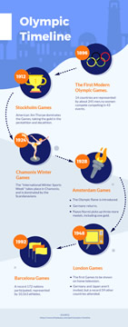 olympics timeline