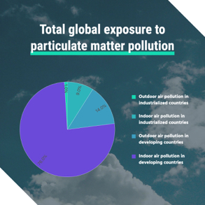 air-pollution-proportion-pie-chart