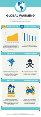 global warming analysis