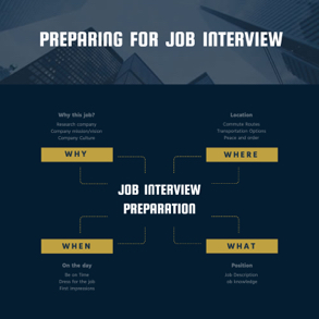 job-interview-mind-map