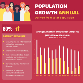 annual-population-growth-column-chart