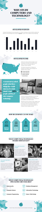 computer and technology