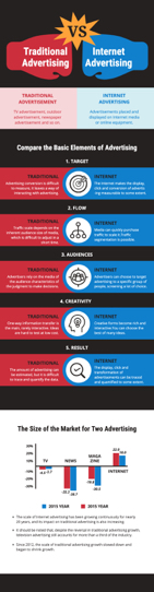 different advertising comparison