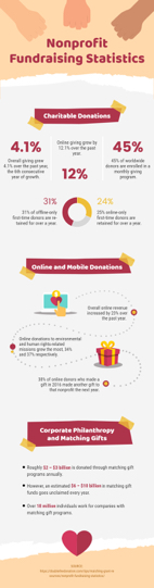 nonprofit fundraising statistics